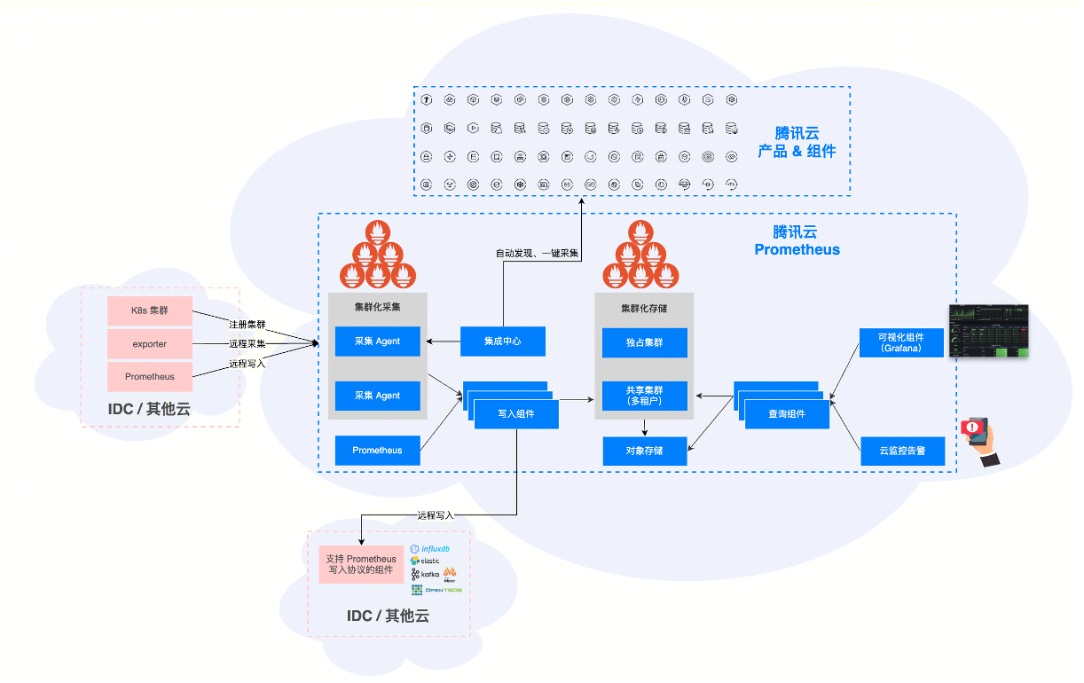 智能自愈_AI_可观测性_营销运维底座-2