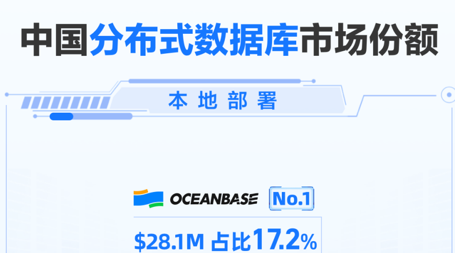 市场份额第一！OceanBase再获IDC“中国分布式数据库本地部署市场之首”