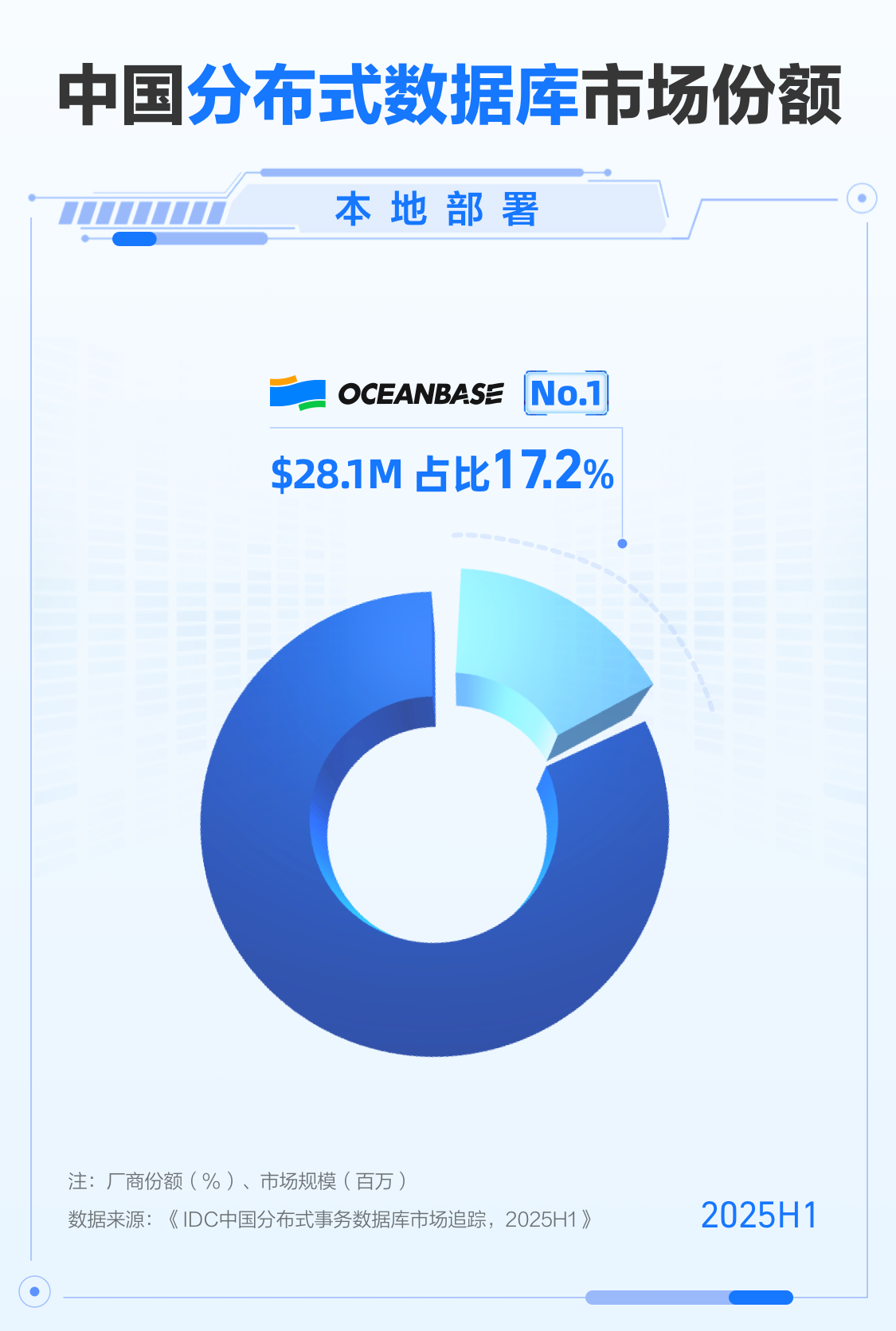 市场份额_OceanBase_中国分布式数据库-1