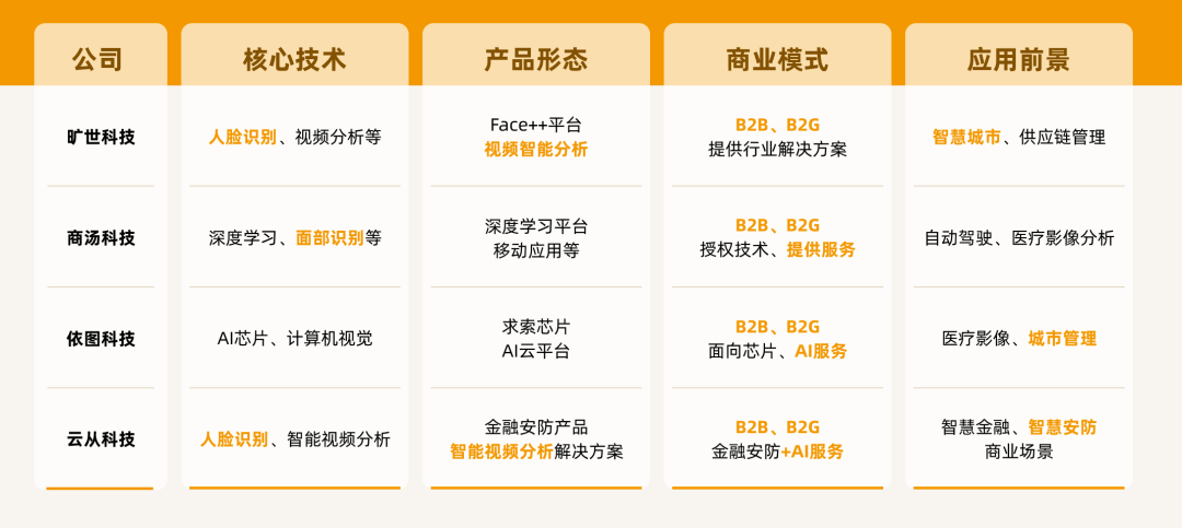 AI公司_B端_CV四小龙-2