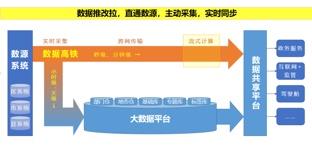 数据高铁_国家数据基础设施_数据要素-1
