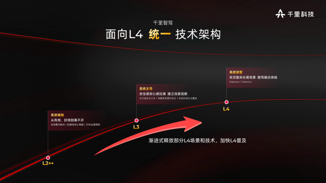 AI赋能_智驾_千里科技_L4新赛道-2