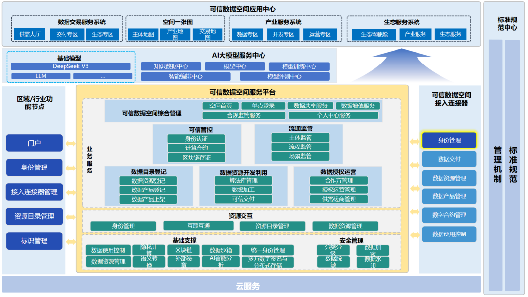 信通院_全项测试_可信数据空间-1
