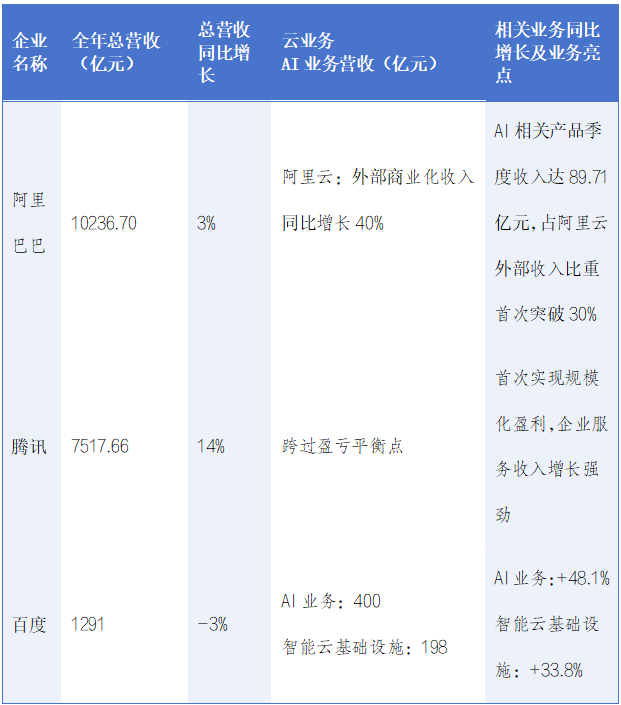 云厂商_财报_营收-3