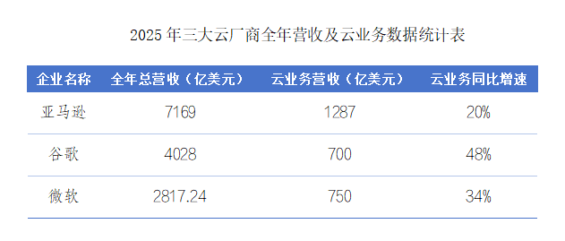 云厂商_财报_营收-2