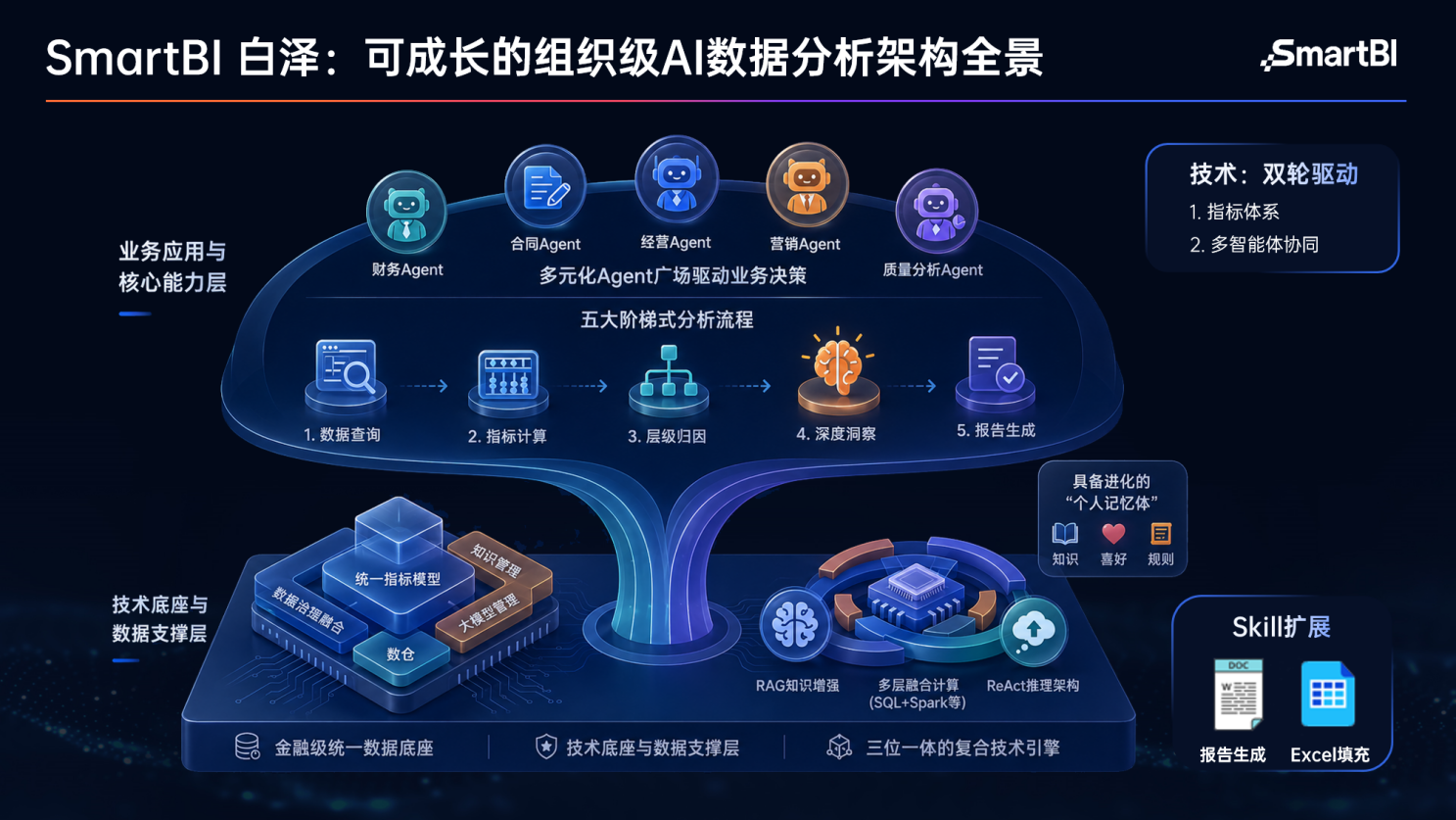 思迈特SmartBI白泽V5正式发布_企业级Agent_BI规模化落地进入加速期-2