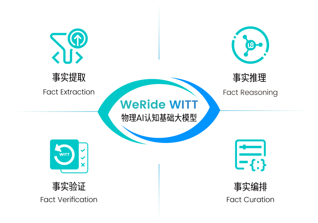 文远知行_物理AI大模型_WITT-2
