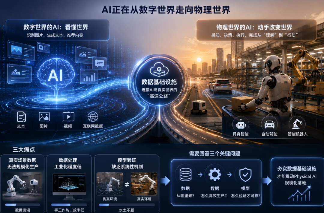 Physical_AI_WAIC_2026_数据基础设施-2