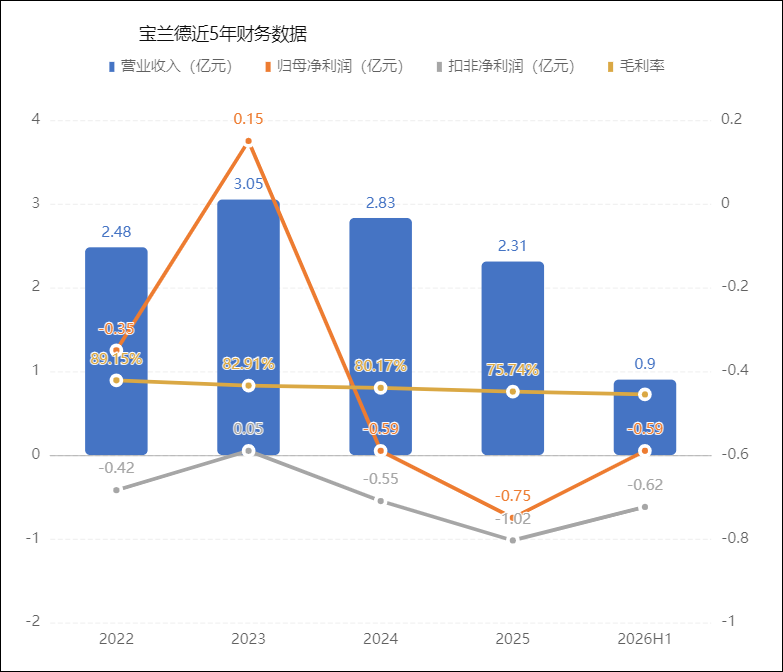 毛利率_宝兰德_业绩-1