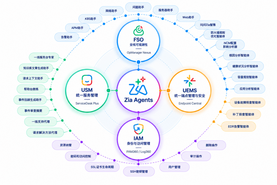 零Token成本_ManageEngine卓豪_企业A成本-1